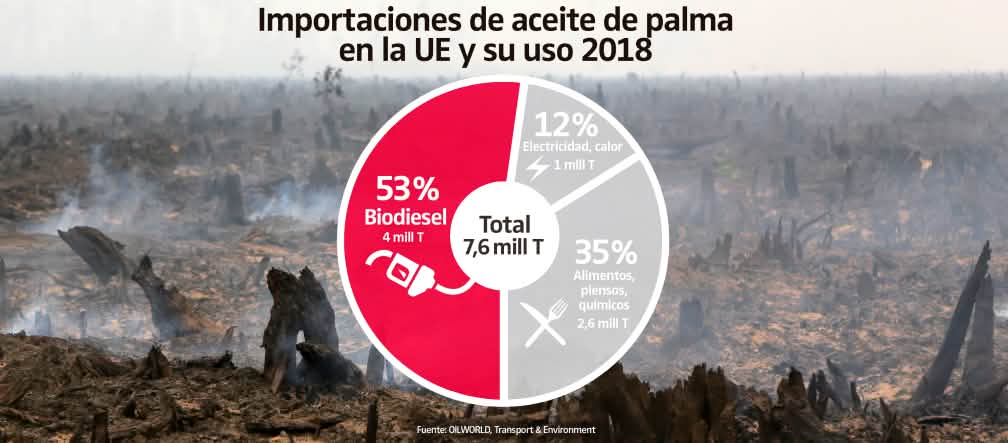 Importaciones de aceite de palma en la UE y su uso 2018