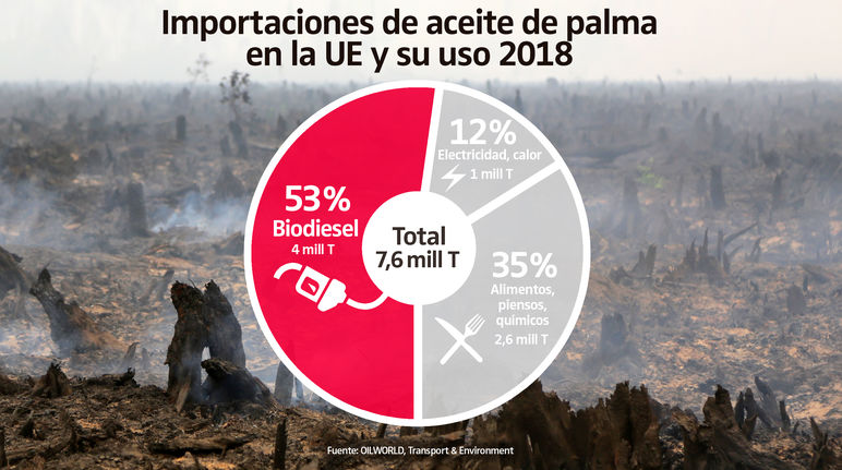 Importaciones de aceite de palma en la UE y su uso 2018