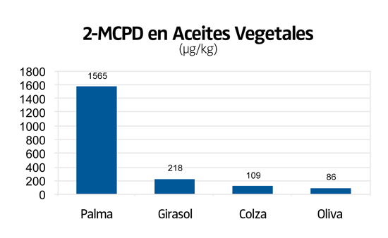 2-MCPD en Aceites Vegetales