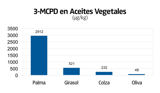 3-MCPD en Aceites Vegetales