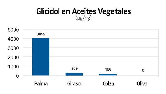 Glicidol en Aceites Vegetales